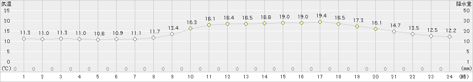 佐伯(>2023年03月31日)のアメダスグラフ