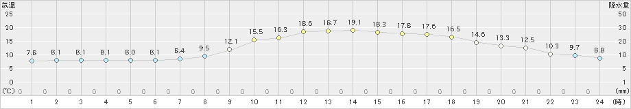 宇目(>2023年03月31日)のアメダスグラフ