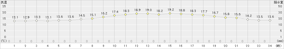 蒲江(>2023年03月31日)のアメダスグラフ