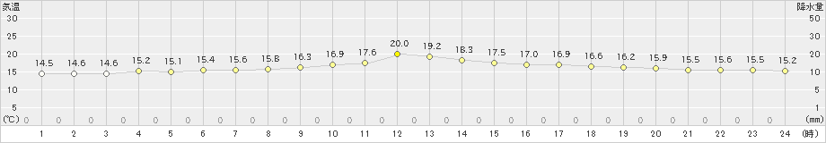 鰐浦(>2023年03月31日)のアメダスグラフ