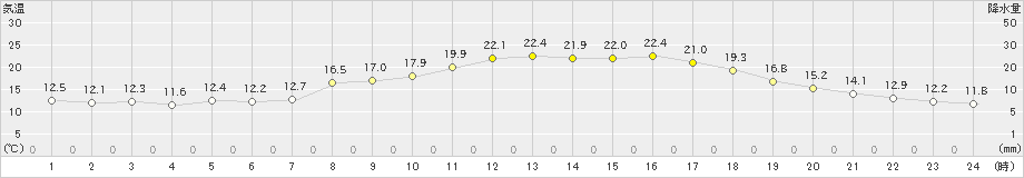 西海(>2023年03月31日)のアメダスグラフ