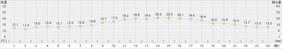 上大津(>2023年03月31日)のアメダスグラフ