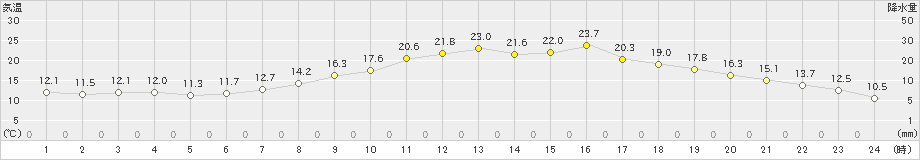 川副(>2023年03月31日)のアメダスグラフ