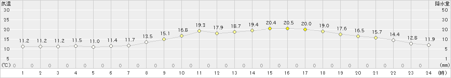 本渡(>2023年03月31日)のアメダスグラフ