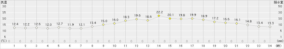 八代(>2023年03月31日)のアメダスグラフ