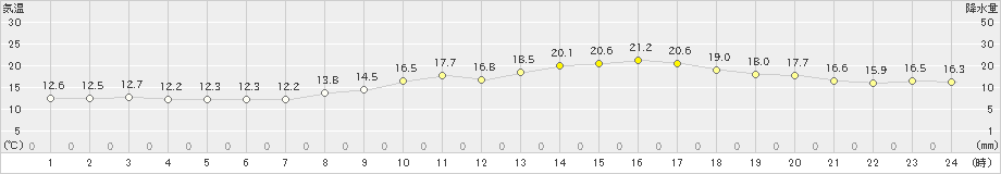 水俣(>2023年03月31日)のアメダスグラフ