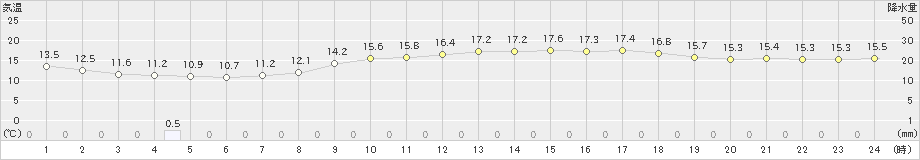 大口(>2023年03月31日)のアメダスグラフ