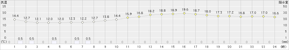 川内(>2023年03月31日)のアメダスグラフ