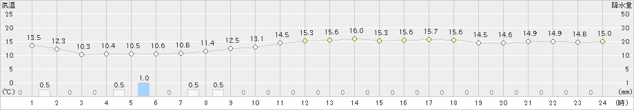 溝辺(>2023年03月31日)のアメダスグラフ