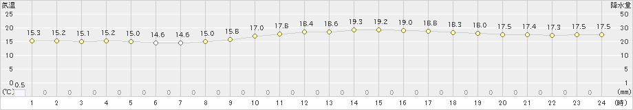 鹿児島(>2023年03月31日)のアメダスグラフ