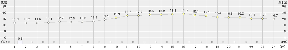 志布志(>2023年03月31日)のアメダスグラフ