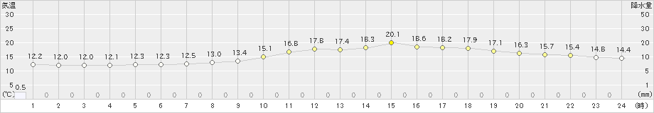 肝付前田(>2023年03月31日)のアメダスグラフ