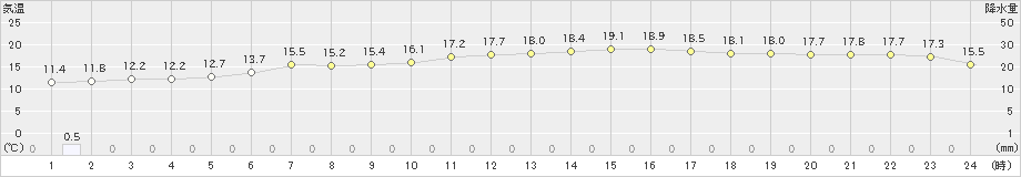 内之浦(>2023年03月31日)のアメダスグラフ