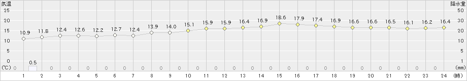 田代(>2023年03月31日)のアメダスグラフ