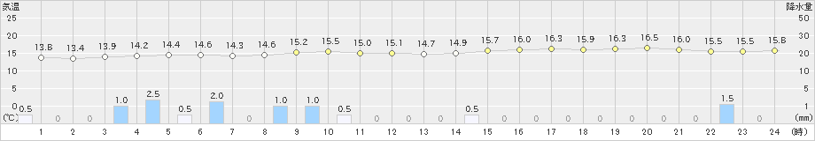 上中(>2023年03月31日)のアメダスグラフ