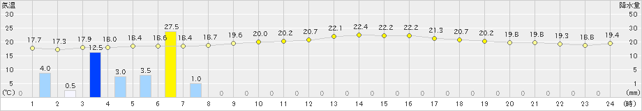 喜界島(>2023年03月31日)のアメダスグラフ