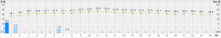 伊仙(>2023年03月31日)のアメダスグラフ