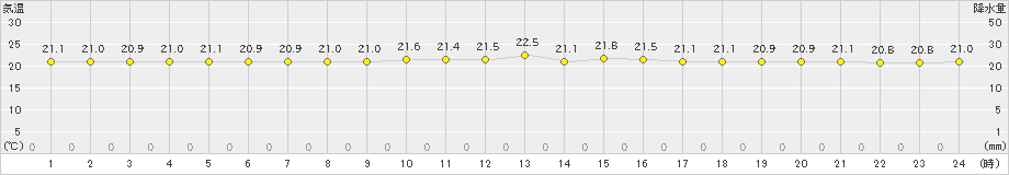 西表島(>2023年03月31日)のアメダスグラフ