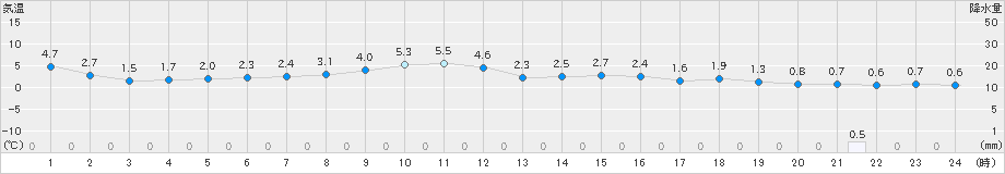 佐呂間(>2023年04月01日)のアメダスグラフ