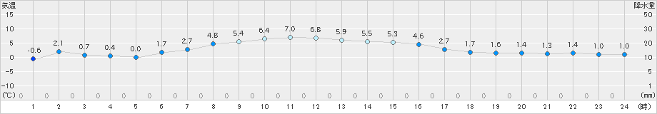 留辺蘂(>2023年04月01日)のアメダスグラフ