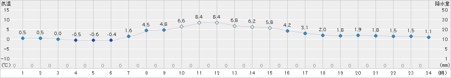 境野(>2023年04月01日)のアメダスグラフ