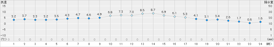 鶴居(>2023年04月01日)のアメダスグラフ