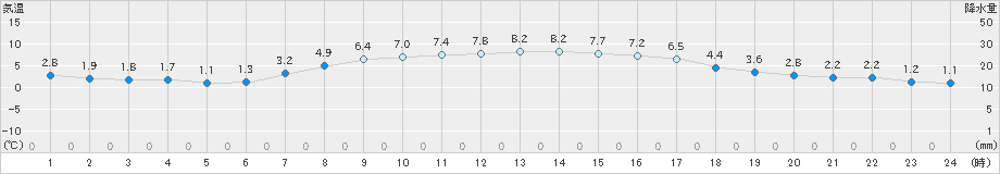 鹿追(>2023年04月01日)のアメダスグラフ