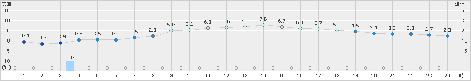 厚真(>2023年04月01日)のアメダスグラフ