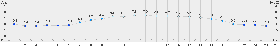 穂別(>2023年04月01日)のアメダスグラフ