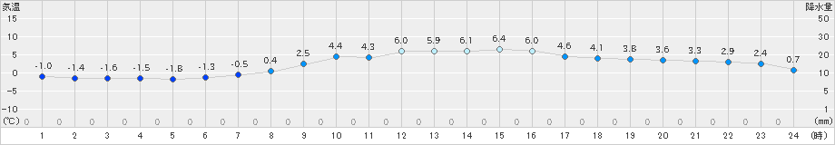 日高(>2023年04月01日)のアメダスグラフ