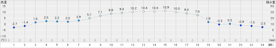 三石(>2023年04月01日)のアメダスグラフ