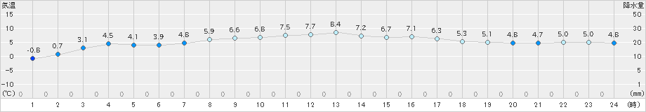 長万部(>2023年04月01日)のアメダスグラフ