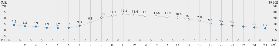 五城目(>2023年04月01日)のアメダスグラフ