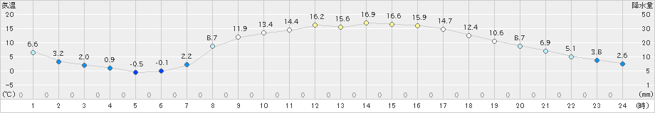 好摩(>2023年04月01日)のアメダスグラフ