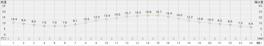 北上(>2023年04月01日)のアメダスグラフ