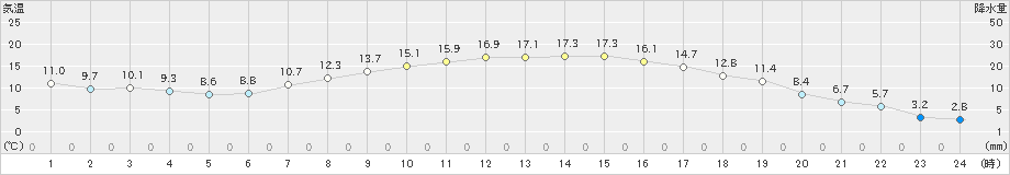 大衡(>2023年04月01日)のアメダスグラフ