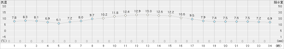 飛島(>2023年04月01日)のアメダスグラフ