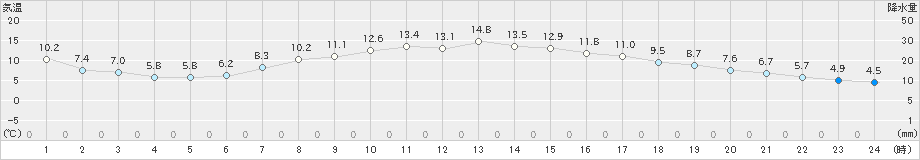 鶴岡(>2023年04月01日)のアメダスグラフ