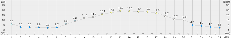 喜多方(>2023年04月01日)のアメダスグラフ