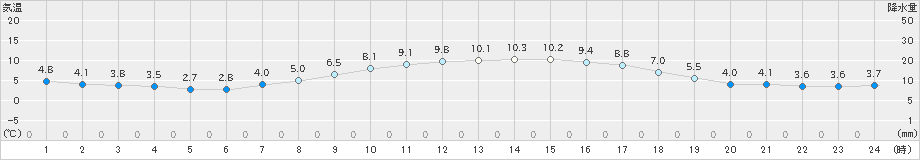 鷲倉(>2023年04月01日)のアメダスグラフ