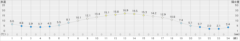 飯舘(>2023年04月01日)のアメダスグラフ