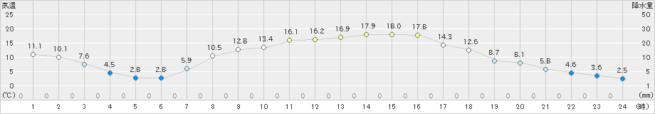 船引(>2023年04月01日)のアメダスグラフ