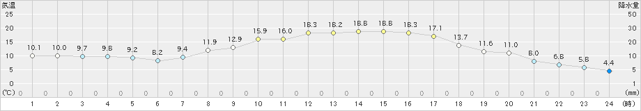 郡山(>2023年04月01日)のアメダスグラフ