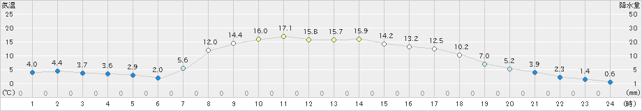 川内(>2023年04月01日)のアメダスグラフ