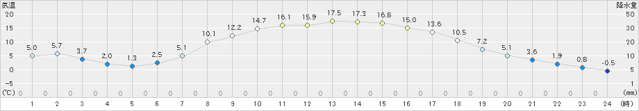 湯本(>2023年04月01日)のアメダスグラフ