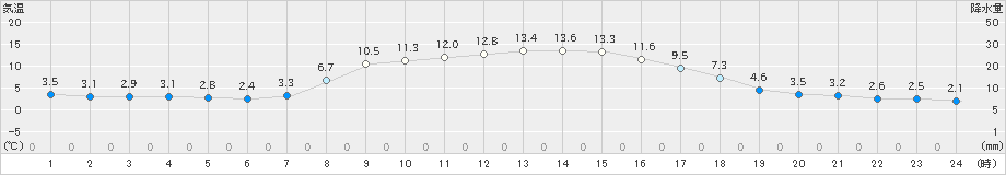 桧枝岐(>2023年04月01日)のアメダスグラフ