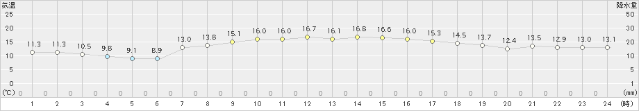 日立(>2023年04月01日)のアメダスグラフ