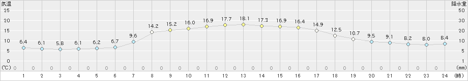 日光東町(>2023年04月01日)のアメダスグラフ