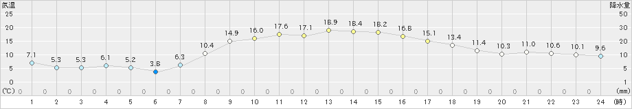 みなかみ(>2023年04月01日)のアメダスグラフ