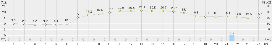 大島(>2023年04月01日)のアメダスグラフ